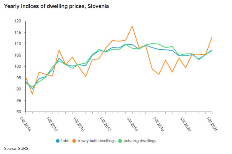 Цены на жилье в Словении в 1 квартале 2021 года были в среднем на 3,1% выше, чем в 4 квартале 2020 года